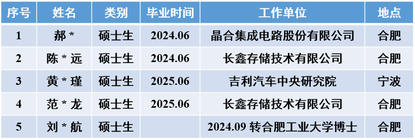 课题组学生毕业情况（硕士生）-202506