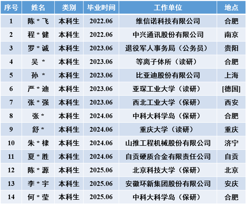 课题组学生毕业情况（本科生）-202506
