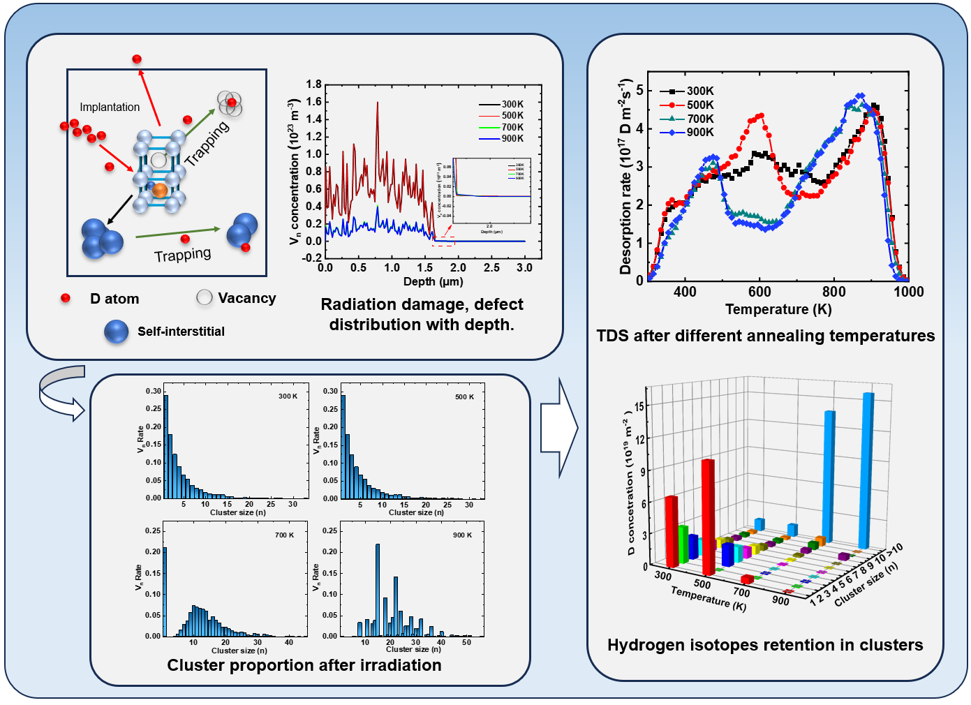 照缺陷演化及氢同位素滞留JNM论文图.png 照缺陷演化及氢同位素滞留JNM论文图.png